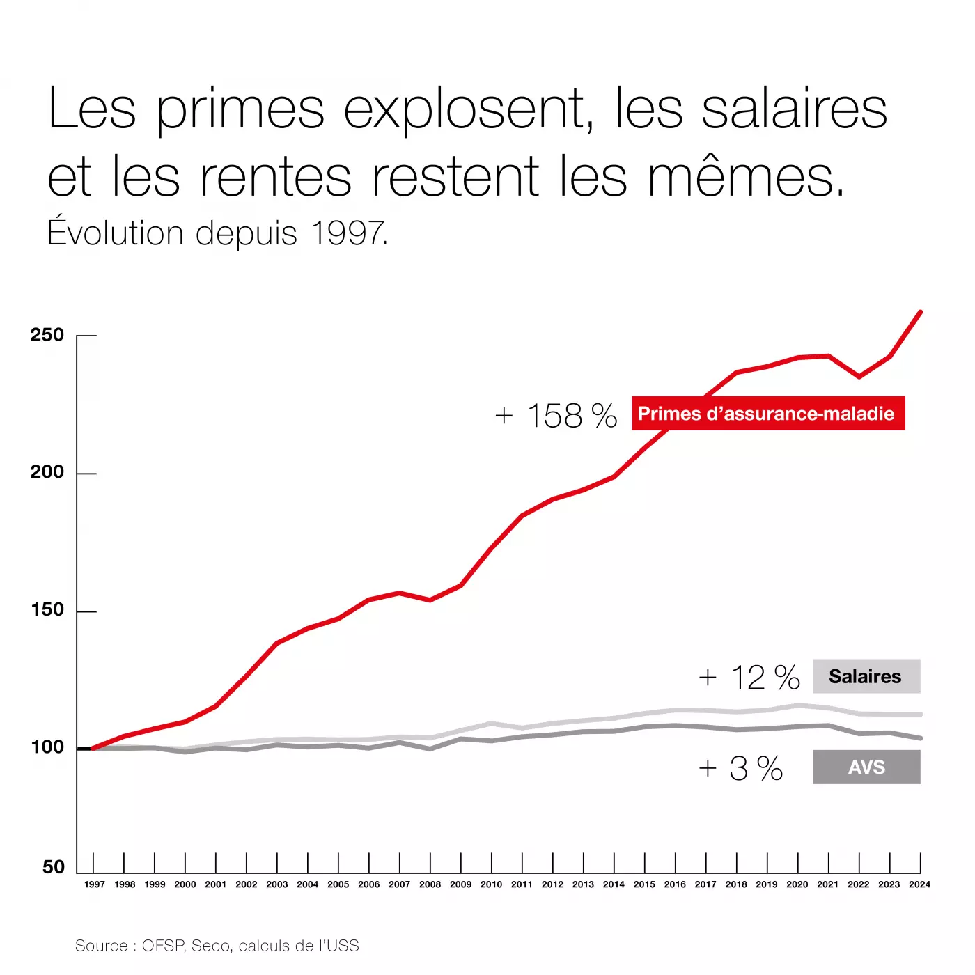 Les primes explosent, les salaires et les rentes restent les mêmes.